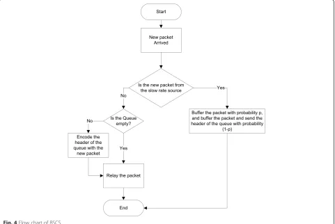 Fig. 4 Flow chart of BSCS