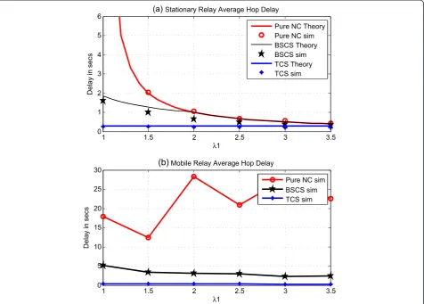 Fig. 6 The average hop delay versus λ1, λ2 = 1