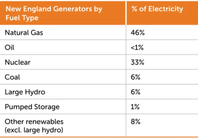 TABLE 1. Regional electricity generating capacity  and energy production by fuel type