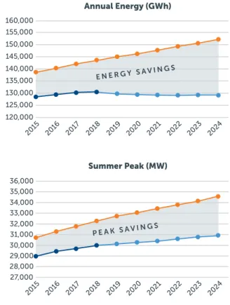 FIGURE 5. Efficiency Programs Save Energy and  Cost in New England
