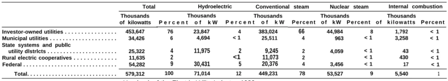 Table 11.–lnstalled Generating Capacity, by Type of Prime Mover, 1978