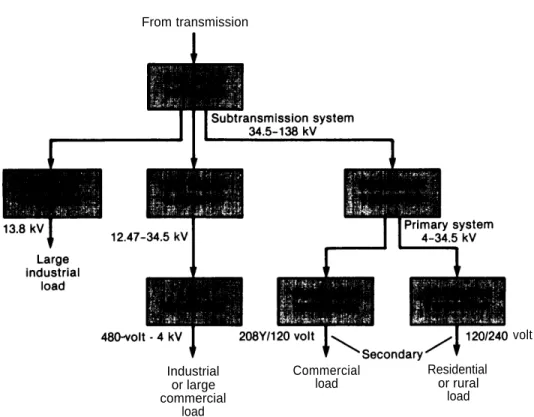 Figure 11.—Typicai Eiectric Distribution System (three.phase) From transmission