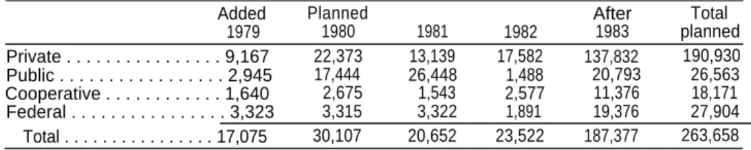 Table 13.–New Capacity Additions  (in megawatts, net operating capacity)