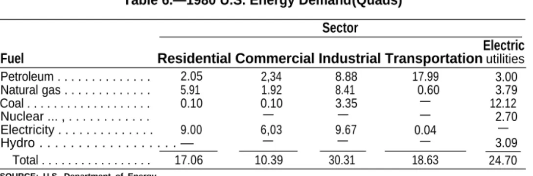 Table 6.—1980 U.S. Energy Demand (Quads) Sector