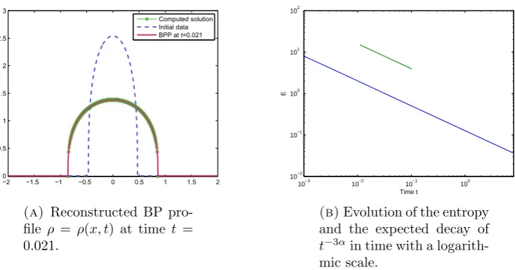 Figure 1. Solution of the PME for m = 2 after 2000 time steps.