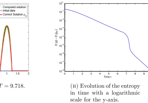 Figure 3. Solution of the nonlinear Fokker-Planck equation for m = 2 andν = 0.05.