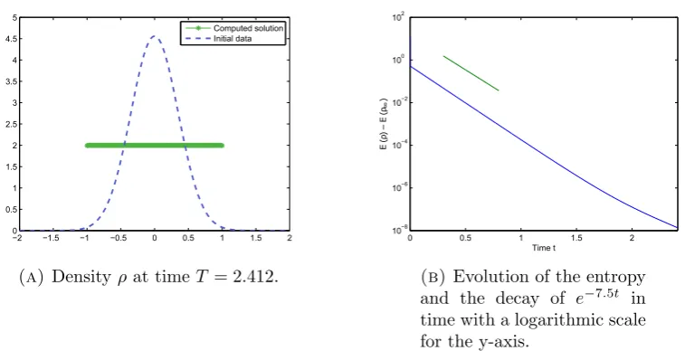 Figure 4. Solution of the nonlinear Fokker-Planck equation for m = 2 andν = 2.