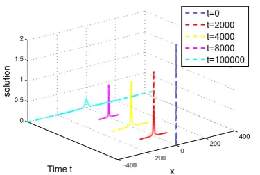 Figure 8. Mt = 2π +0.1 > Mc. Evolution of the density ρ for χ = 1, where∗ = 16.818399684193.