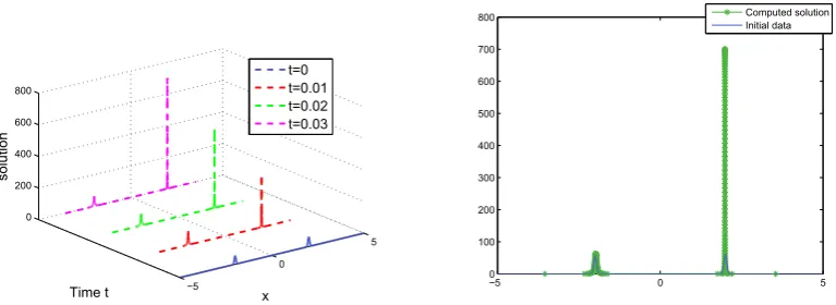 Figure 9. Evolution of the densityup to time ρ for χ = 1 with initial datum ρ0 = ρ10(x) t = 1.8.