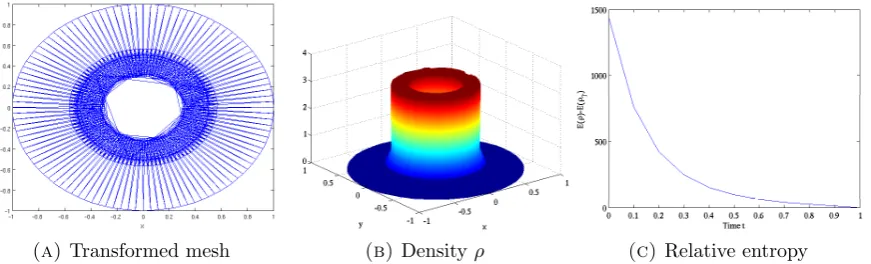 Figure 15. Simulation results for an attractive-repulsive potential W =12|x|2 − ln(|x|) and an additional potential V = 14 ln(|x|).