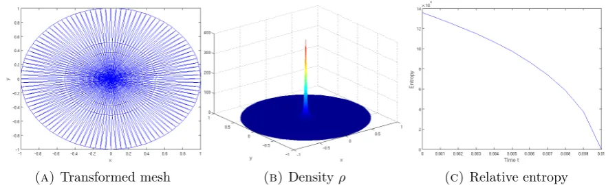 Figure 16. Simulation results for an attractive-repulsive potential W =12|x|2 − ln(|x|) in case of a not radially symmetric initial datum.