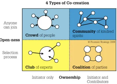 Fig. 2.2. The four main types of co-creation according to Fronteer Strategy (2009) 