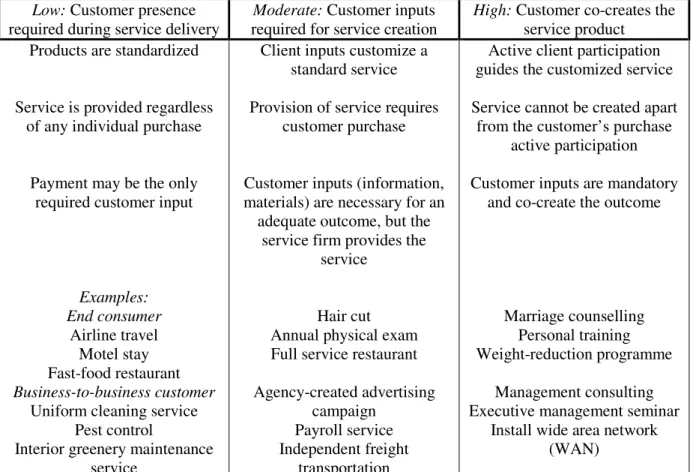 Table 2.1. Levels of customer participation across different services  From: Bitner et al