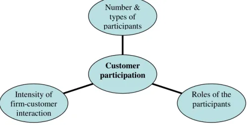 Fig. 2.3. Key dimensions of the concept of customer participation Intensity of firm-customer   interaction  Roles of the participants Number &amp; types of participants Customer participation 