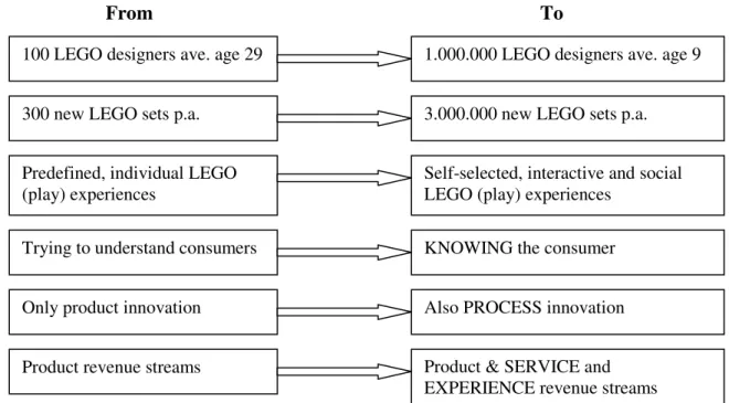Fig. 2.4. The paradigm shift for LEGO  From: Derksen (2008) 