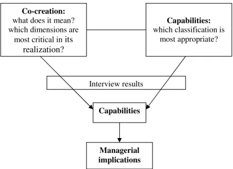 Fig. 1.2. Structure of the thesis Co-creation: 