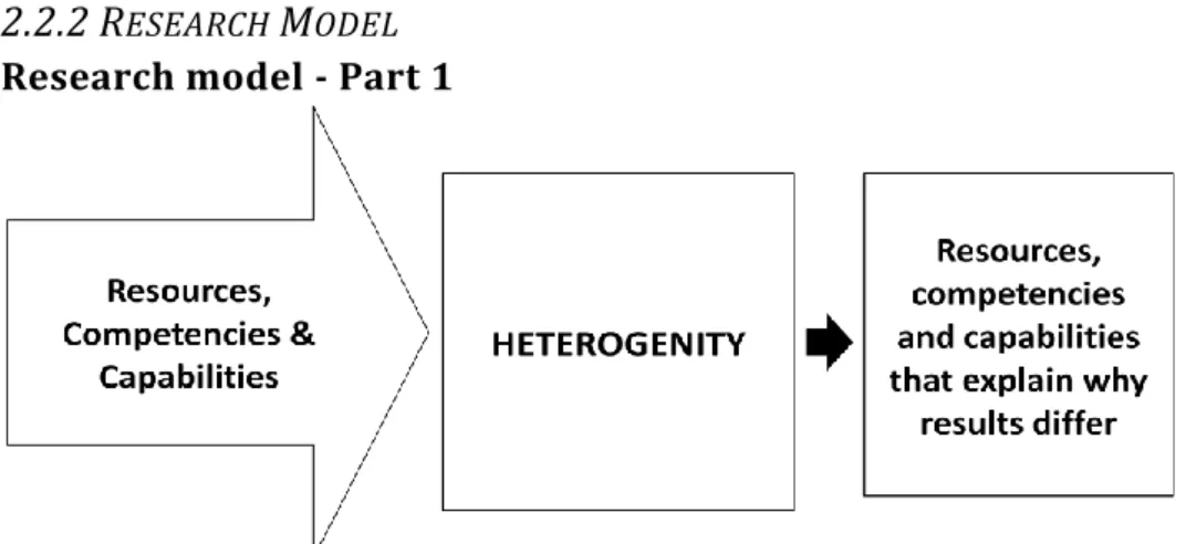 Figure 1.  Research model – Part 1 