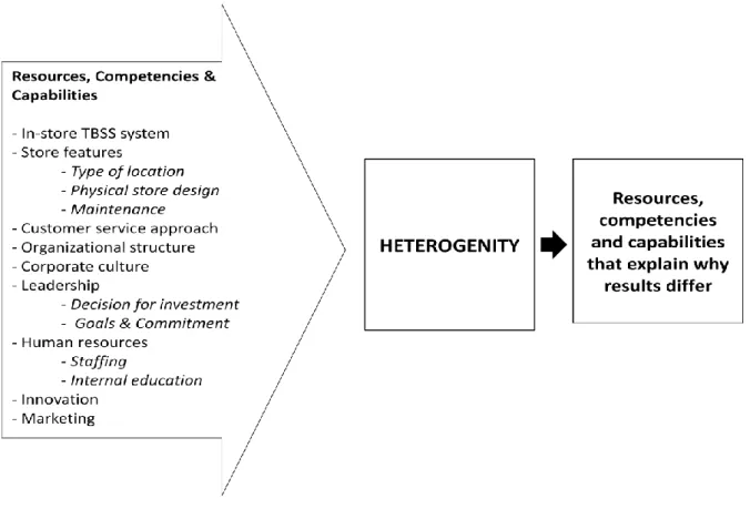 Figure 6. Operationalization of Research model – Part 1 