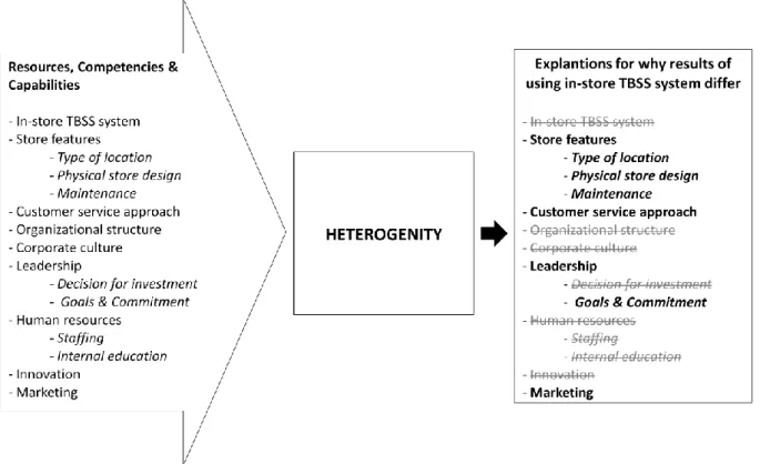 Figure 9. Research Model – Part 2 
