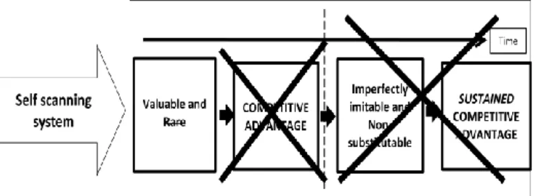 Figur 10. A self scanning systems is a valuable resource, but not rare. Therefore it cannot be a source of  creating competitive advantage