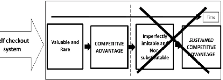 Figure  11.  Self  checkout  systems  are  a  source  of  creating  competitive  advantage,  but  not  a  source  of  creating sustained competitive advantage