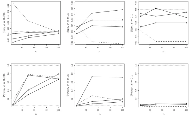 Figure 2: Simulated size and power in dependence of n for the tests ϕ s n (diamonds), ϕ v n (dots) and ϕ r n (triangles) compared to the test ϕ L 2 (dashed line) for different standard deviations σ (left σ = 0.025, middle σ = 0.05, right σ = 0.1)