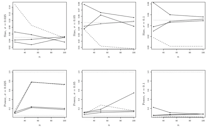 Figure 3: Simulated size and power in dependence of n for the tests ˜ ϕ s n (diamonds), ˜ ϕ v n (dots) and ˜ϕ r n (triangles) compared to the test ϕ L 2 (dashed line) for different standard deviations σ (left σ = 0.025, middle σ = 0.05, right σ = 0.1)