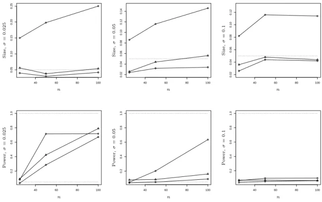 Figure 4: Simulated size and power in dependence of n for the tests ϕ s n (diamonds), ϕ v n (dots) and ϕ r n (triangles) compared to the test ϕ L 2 (dashed line) for different standard deviations σ (left σ = 0.025, middle σ = 0.05, right σ = 0.1) and t-dis