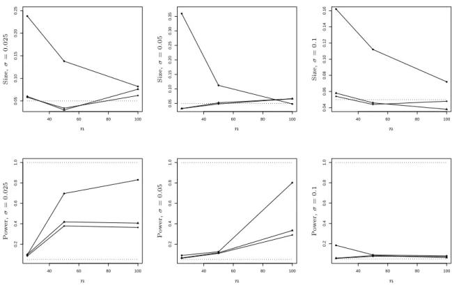 Figure 5: Simulated size and power in dependence of n for the tests ˜ ϕ s n (diamonds), ˜ ϕ v n (dots) and ˜ϕ r n (triangles) compared to the test ϕ L 2 (dashed line) for different standard deviations σ (left σ = 0.025, middle σ = 0.05, right σ = 0.1) and 