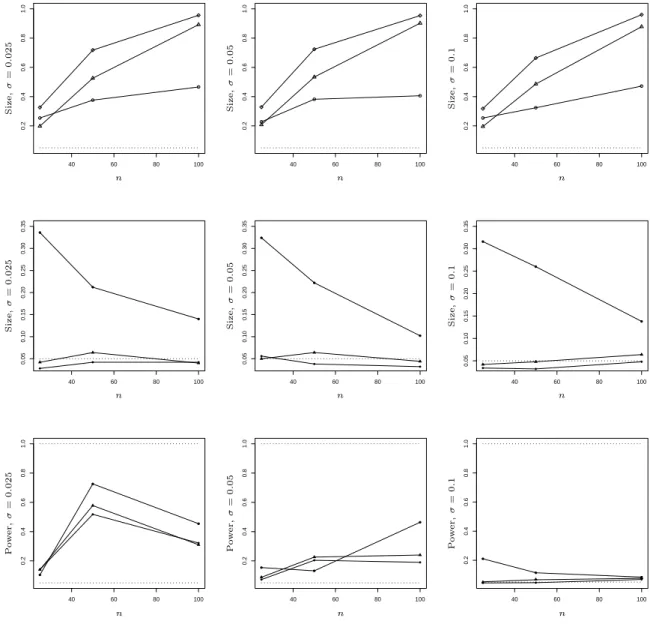 Figure 6: Behavior of the tests for different standard deviations σ (left σ = 0.025, middle σ = 0.05, right σ = 0.1) and exponenial errors