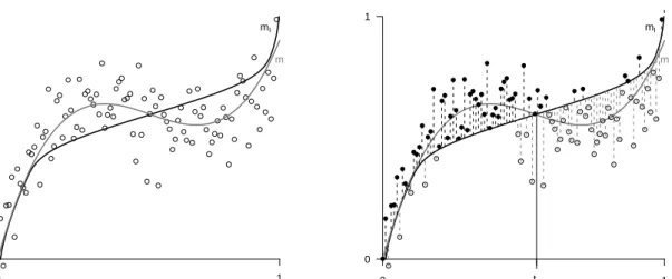 Figure 1: Left part: True function m (grey line), monotonized function m I (black line) together with observations