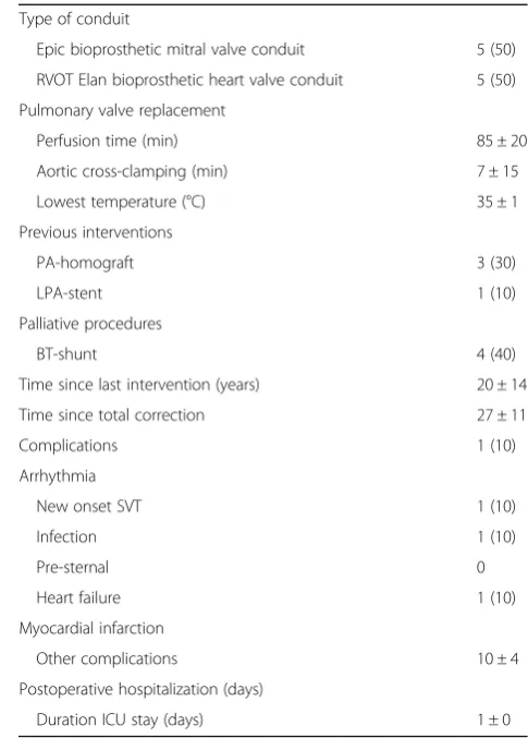 Table 2 Intra- and postoperative characteristics