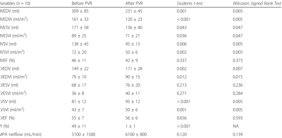 Fig. 1 Changes in indexed right ventricular end-diastolic volume and after PVR