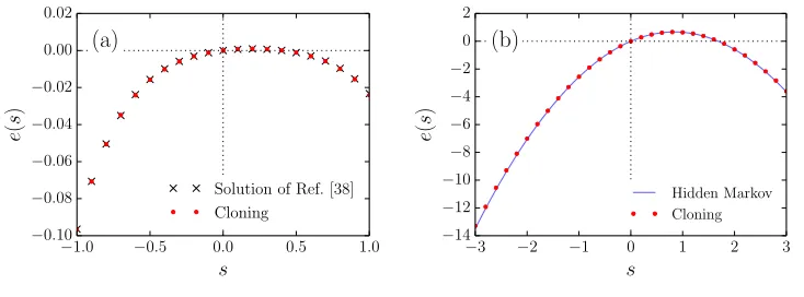 Figure 2.SCGF of current in ion channel. (a) DTI model with (k0, λ0, k1, λ1) =(0.1, 0.01, 1, 1) and (px1,x0,1, px0,x1,0, px0,x1,−1, px1,x0,0) = (0.5, 0.6, 0.4, 0.5); thecloning result is consistent with the solution given in [38]