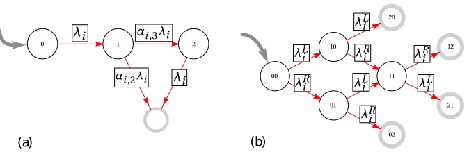 Figure S1.Two graphical representations of the WTD (S22). The waiting timeis equal to the adsorption time of a random walker from the leftmost site to anyof the grey sites.