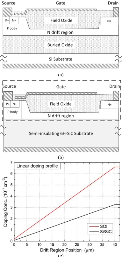 Fig. 1.Layout of the simulated (a) SOI and (b) Si/SiC LDMOS transistors,as well as (c) their doping proﬁles in the drift region.