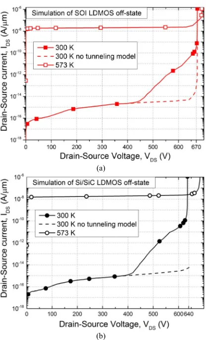 Fig. 2.OFF-state I–V characteristics of (a) SOI and (b) Si/SiC LDMOS.