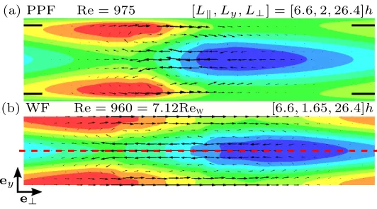 Figure 6. Doubled Waleﬀe ﬂow seen as an approximation to the interior of plane Poiseuille ﬂow.Shown are streamwise velocity proﬁles for PPF (solid/red) and WF (dashed/blue and grey) inthe uniformly turbulent regime (PPF: Re = 1800 and WF: Rew = 500)