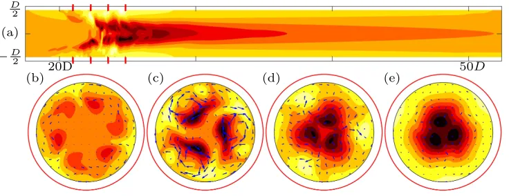 Figure 8. Stress-free pipe ﬂow (SPF) seen as an approximation to the interior of pipe ﬂoware from simulations of 2000 advective time units for pipes of length 5ﬂow, (b) deviation of mean turbulent proﬁle from laminar ﬂow, and (c) mean turbulent proﬁle.The(