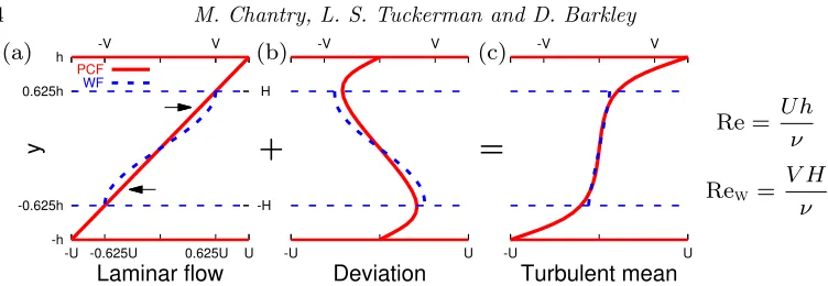 Figure 2. Waleﬀe ﬂow seen as an approximation to the interior of plane Couette ﬂow. Shownsimulations of 2000 advective time units for [horizontals) with extrema of PCF deviation proﬁle in (b)
