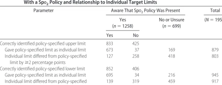 TABLE 2Knowledge of NICU Policy Status and Policy-Speciﬁed SpO2 Limits Among 1957 Nurses at NICUsWith a SpO2 Policy and Relationship to Individual Target Limits