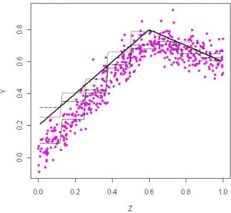 Figure 1: The solid line is true function ϕ and the pink points is an observed sample of size n = 500