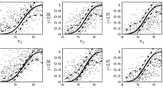 Table 7.1 shows the integrated square bias (I − BIAS 2 ), the integrated variance (I − V AR) and the integrated mean square error (I − MSE), which are computed using numerical integration over a grid ranging from 2.5% and 97.5%