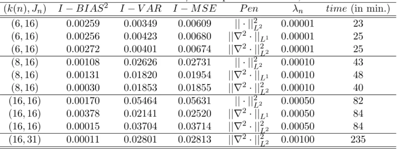 Table 7.1: Simulation Results for γ = 0.5 quantile IV curve, 250 MC runs (k(n), J n ) I − BIAS 2 I − V AR I − MSE P en λ n time (in min.)