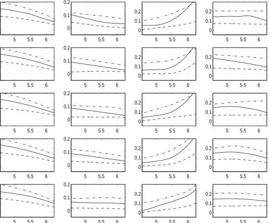 Figure 7.3: Engel curves for quantiles γ = 0.25 (dash), 0.50 (solid), 0.75 (dot-dash)