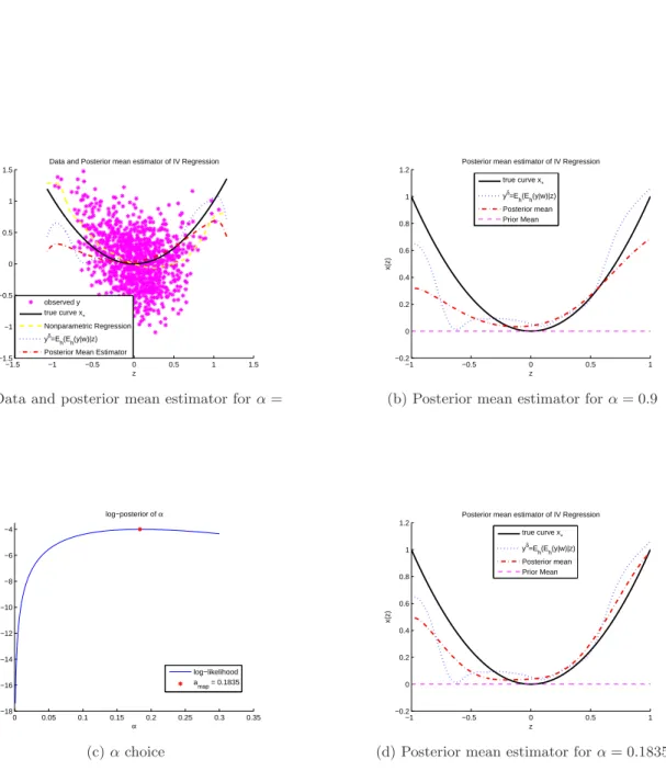Figure 2: Posterior mean estimator for smooth x ∗ . Graph for: x 0 (Z) = 0, ω 0 = 2, s = 15.
