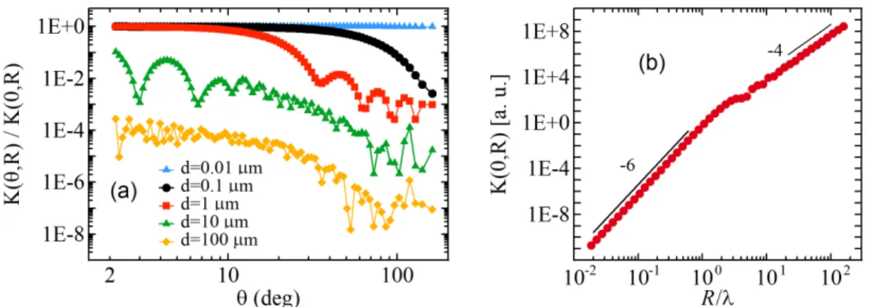 Figure 8.1(a) reports an example of the behaviors of I(θ)/I(0) = K(θ, R)/K(0, R) versus θ over a range of [2 − 180 deg] for particles of different diameters d = 2R from d = 0.01 to 100 µm