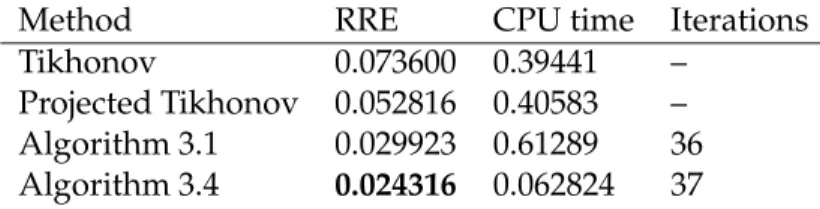 Figure 3.1(a) shows the vectors x † and b δ . For Algorithm 3.4, we use a Krylov subspace of dimension ℓ = 30