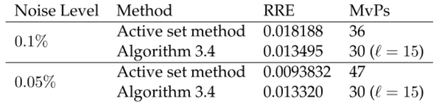 Table 3.2 illustrates that, differently from the active set method [101], Algorithm 3.4 does not require more computational effort when the noise level is reduced