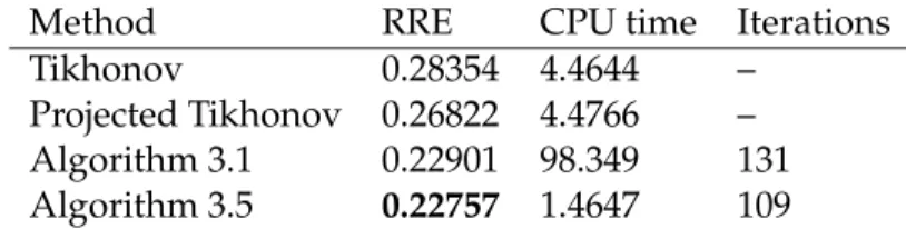 Table 3.5 compares the CPU time required and accuracy achieved with Algorithm 3.5 to those for standard and projected Tikhonov regularization (2.10) and (3.3), respectively, and to those for Algorithm 3.1